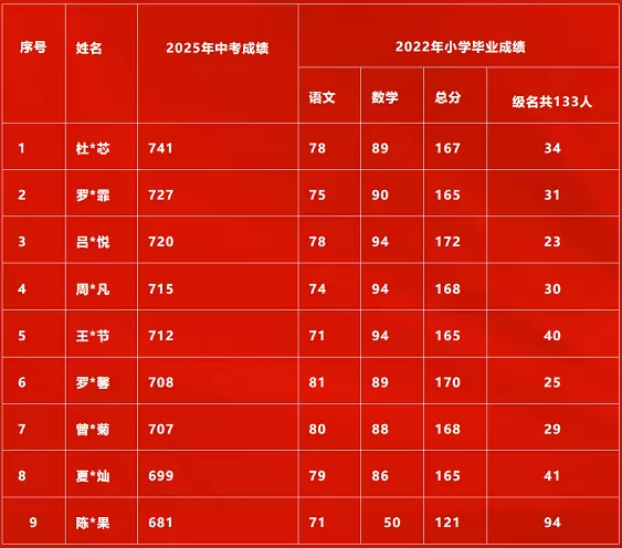 2025年广安市前锋区观塘镇小学中考成绩升学率