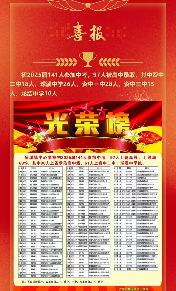 32025年资中县鱼溪镇中心学校中考成绩升学率(中考喜报)2
