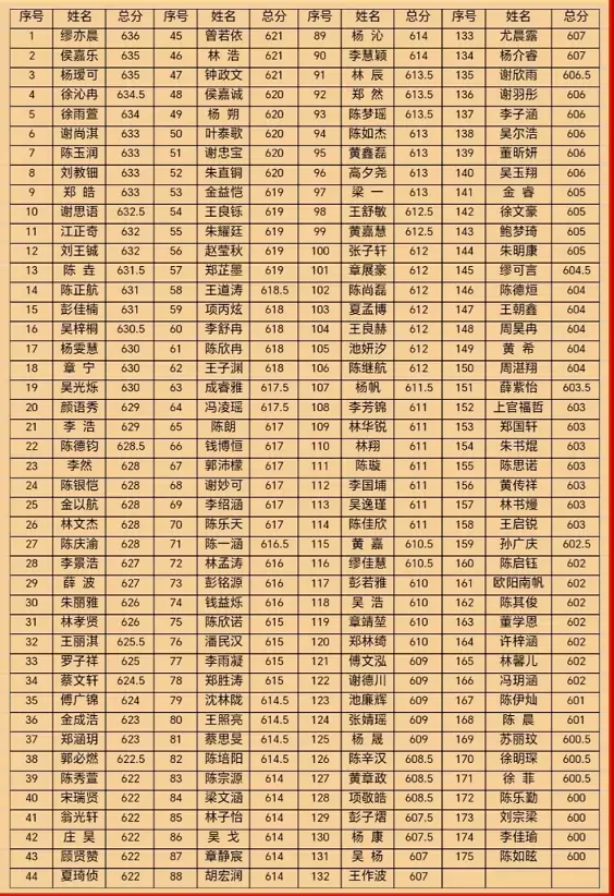 2025年龙港市青华学校中考成绩升学率(中考喜报)2