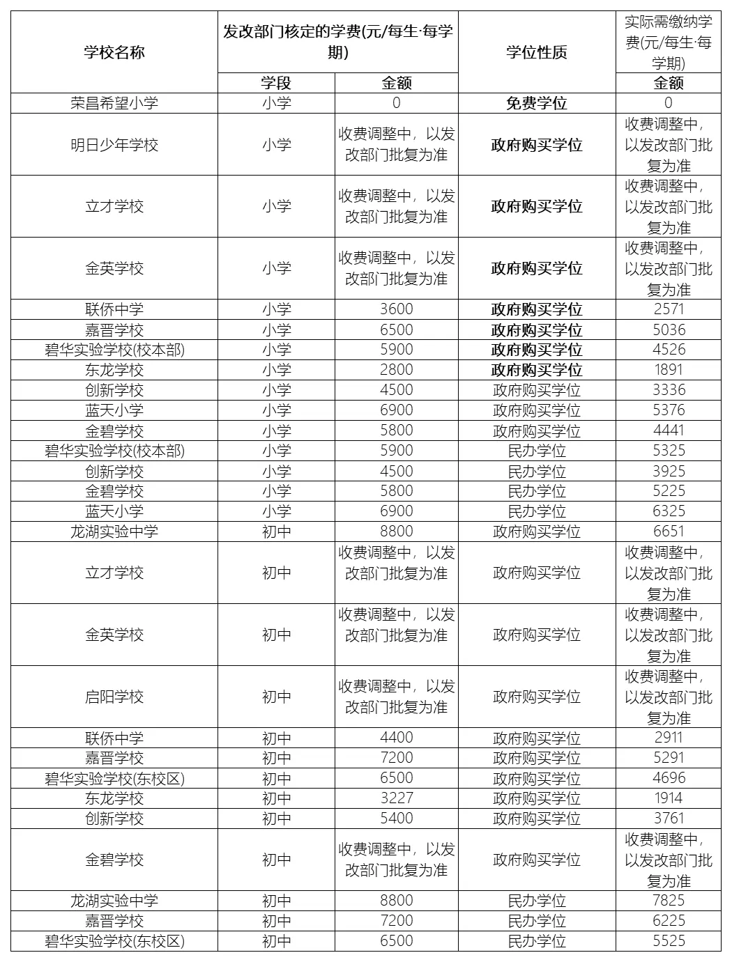 2025年汕头市龙湖区民办中小学收费标准