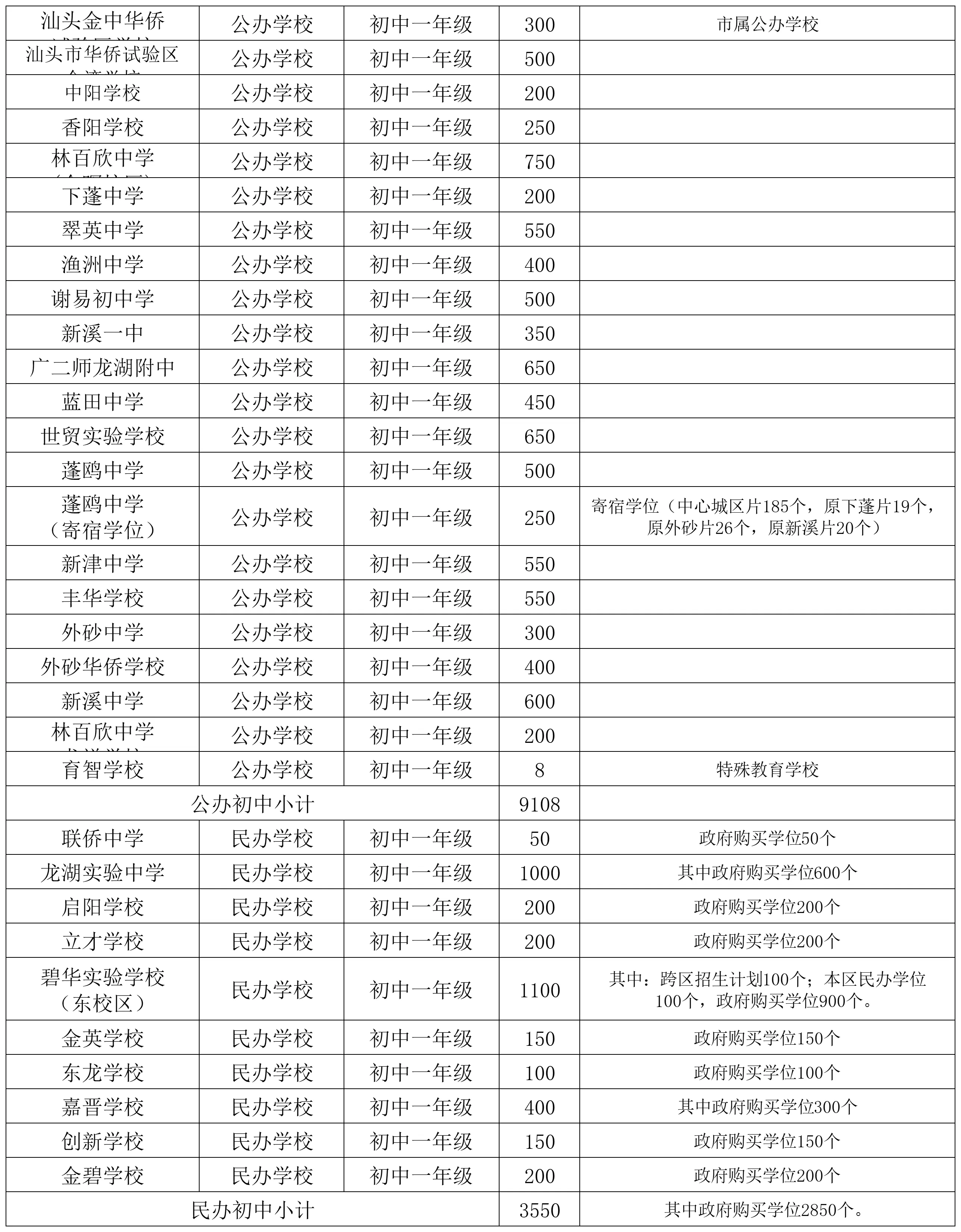 附件1 龙湖区义务教育阶段学校招生计划表_Sheet1 (3)(1)