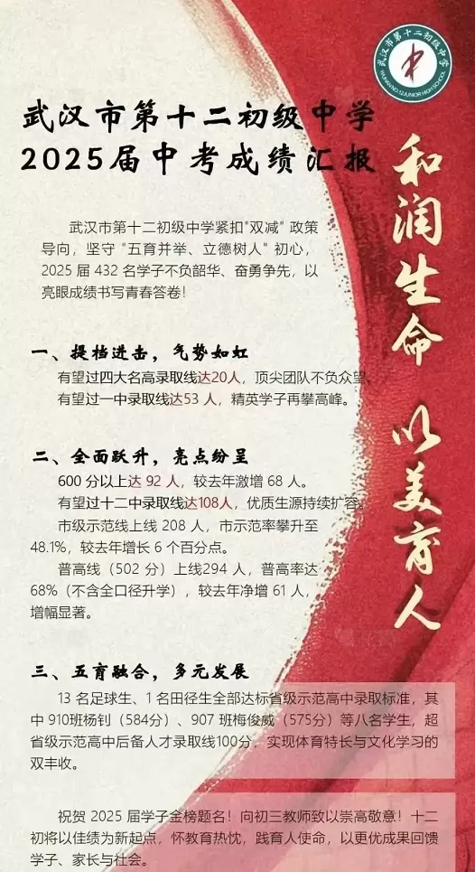 2025年武汉市第十二初级中学中考成绩升学率(中考喜报)