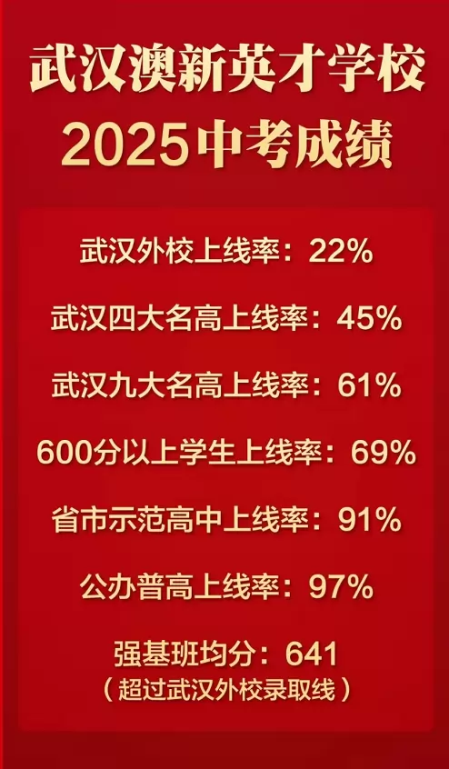 2025年武汉澳新英才学校中考成绩升学率(中考喜报)
