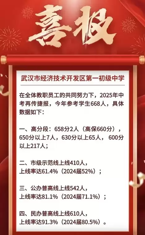 2025年武汉经开区第一初级中学中考成绩升学率(中考喜报)