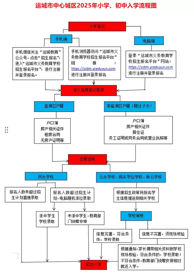 运城市中心城区2025年小学、初中入学流程图
