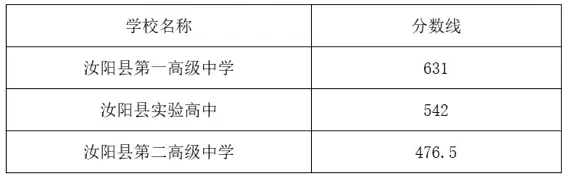 2025年汝阳县普通高中录取分数线