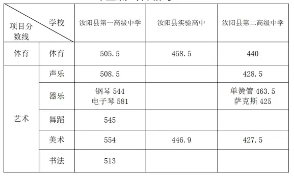 2025年汝阳县普通高中特长生录取分数线(专业测试合格考生)