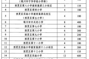 2025年银川市西夏区义务教育学校(小学、初中)招生入学最新政策