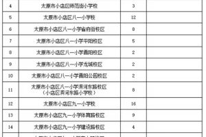 2025年太原市小店区各小学招生计划
