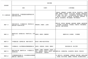 2025年安康高新区小学招生服务范围一览表
