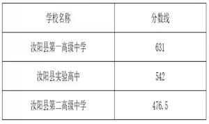 2025年汝阳县普通高中各学校录取分数线一览