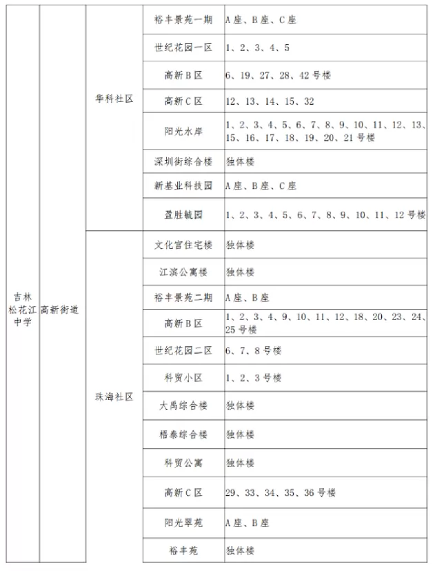 2025年吉林市高新区小升初招生学区划分范围2