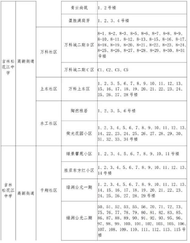 2025年吉林市高新区小升初招生学区划分范围3