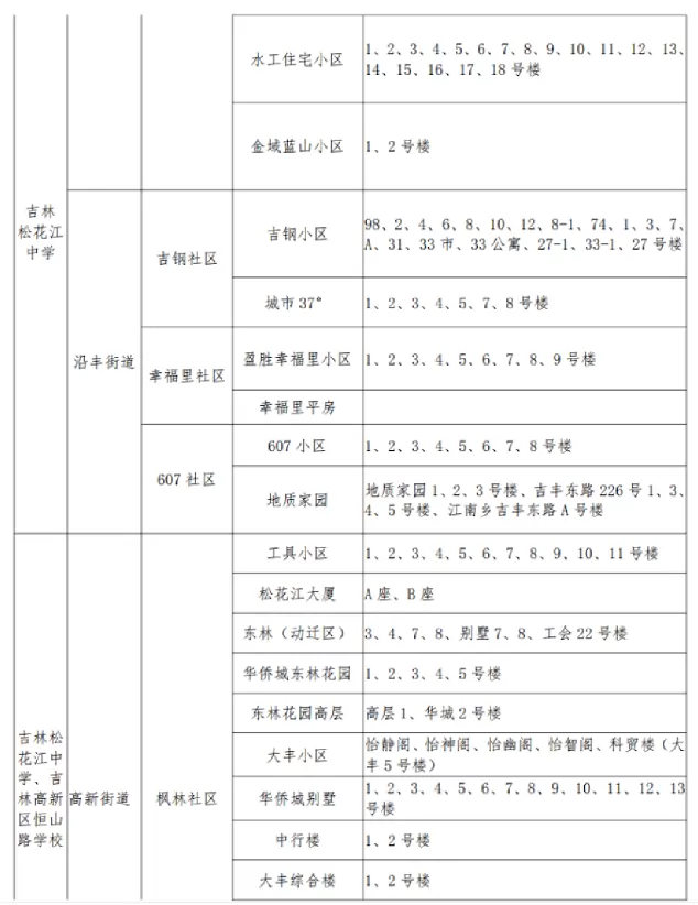 2025年吉林市高新区小升初招生学区划分范围5