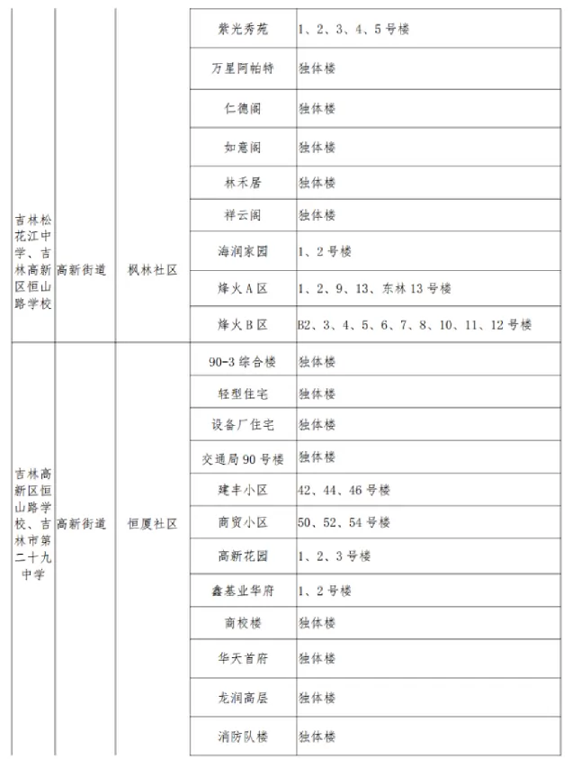 2025年吉林市高新区小升初招生学区划分范围6