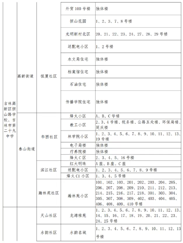 2025年吉林市高新区小升初招生学区划分范围7