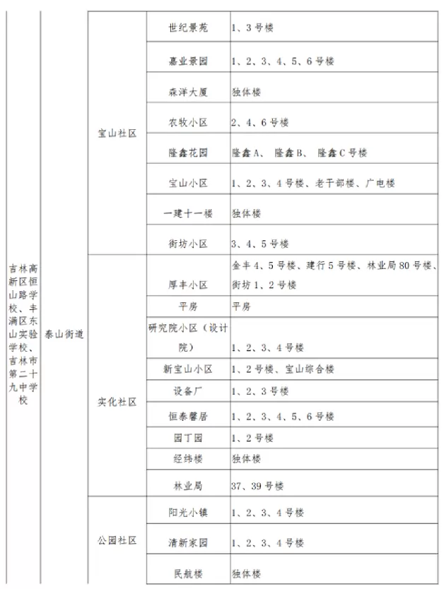 2025年吉林市高新区小升初招生学区划分范围8