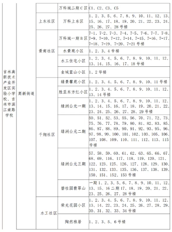 2025年吉林市高新区城区小学招生学区划分范围2