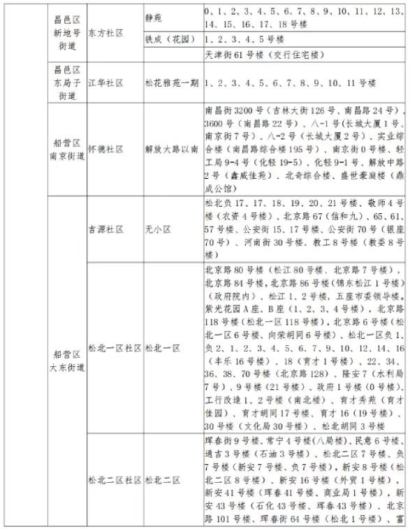 2025年吉林市昌邑区小升初招生学区划分范围3