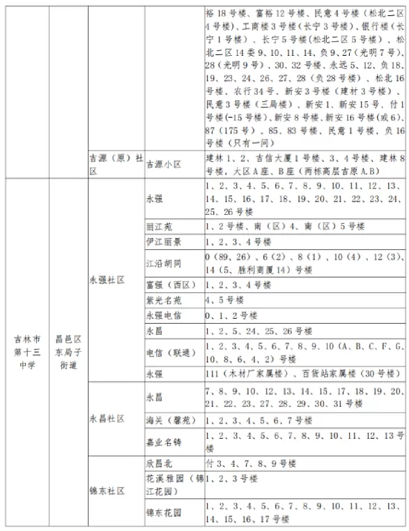 2025年吉林市昌邑区小升初招生学区划分范围4