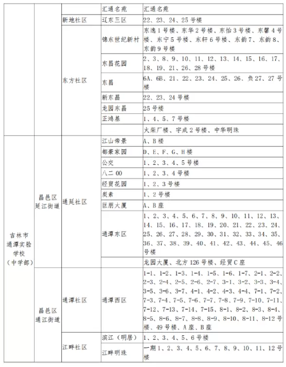 2025年吉林市昌邑区小升初招生学区划分范围7