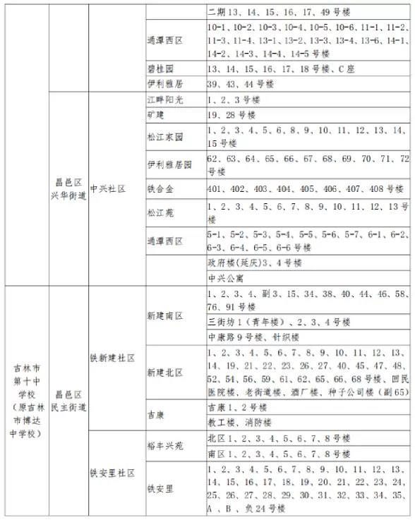 2025年吉林市昌邑区小升初招生学区划分范围8