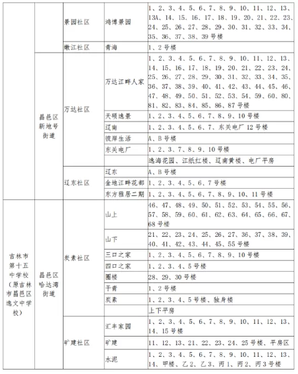 2025年吉林市昌邑区小升初招生学区划分范围13