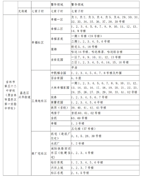 2025年吉林市昌邑区小升初招生学区划分范围15