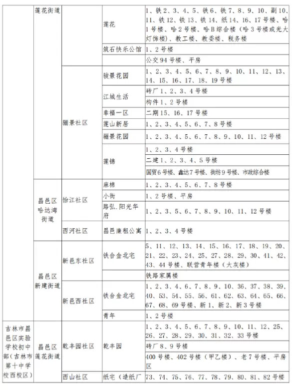 2025年吉林市昌邑区小升初招生学区划分范围17
