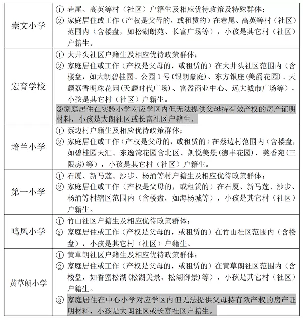 2025年东莞市大朗镇公办小学招生学区划分范围2