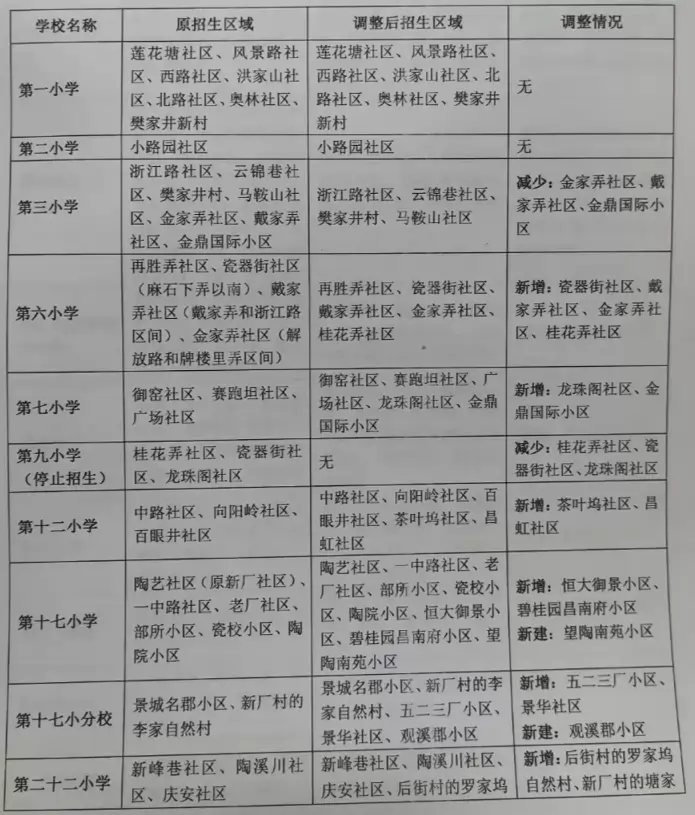 2025年景德镇市中心城区公办小学招生学区划分范围