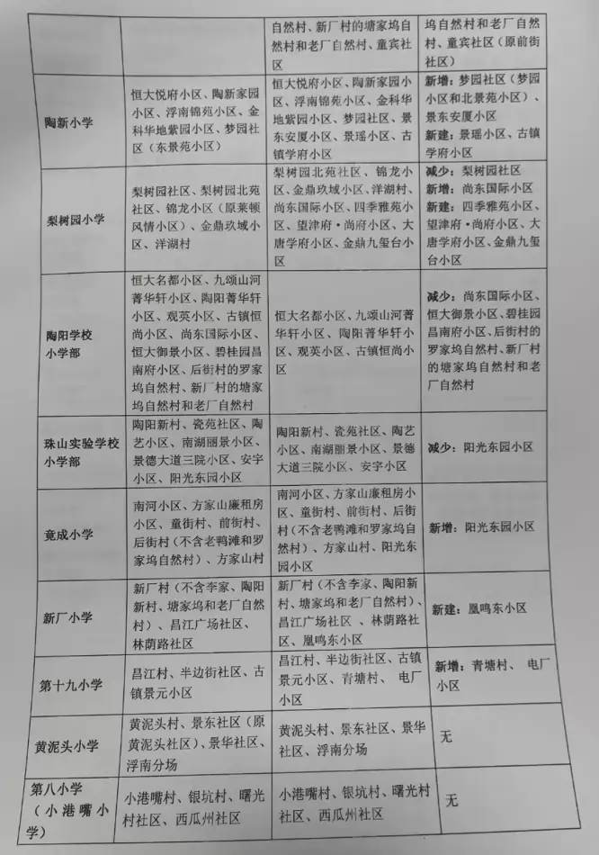 2025年景德镇市中心城区公办小学招生学区划分范围2