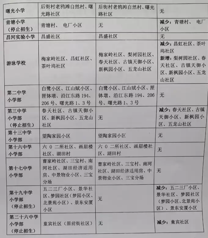 2025年景德镇市中心城区公办小学招生学区划分范围3