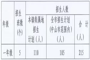 2025年中山市黄圃雏鹰学校招生简章(招生计划+收费标准)