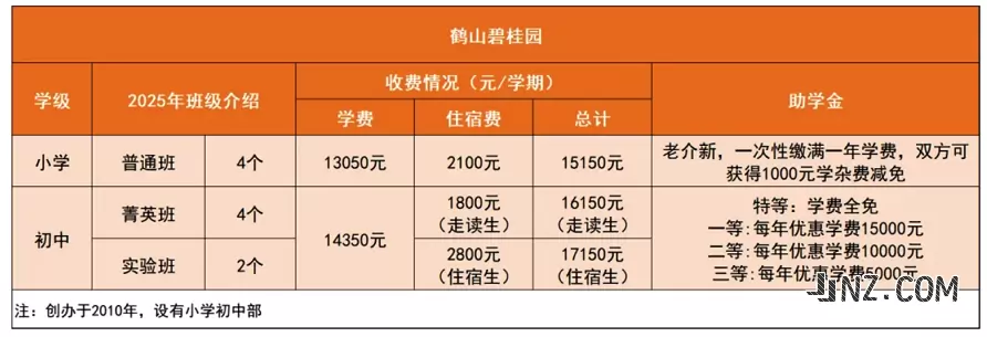 2025年鹤山市碧桂园学校收费标准