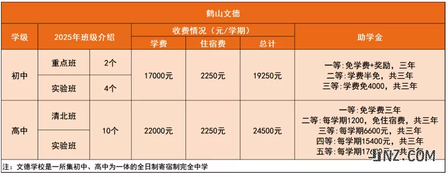 2025年鹤山市文德实验中学收费标准