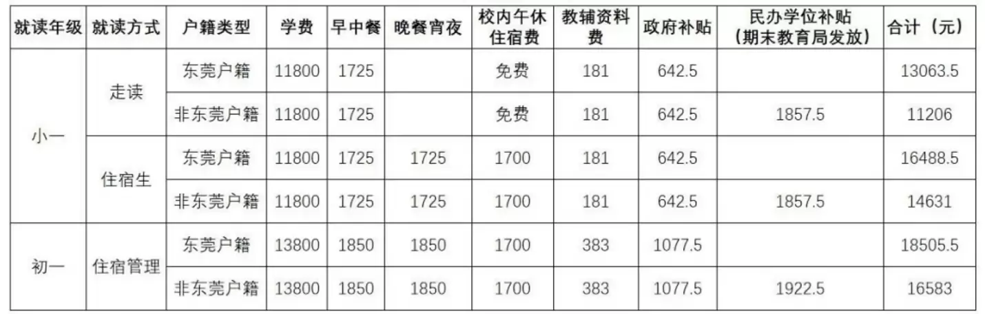 2025年东莞市光大新亚外国语学校收费标准2